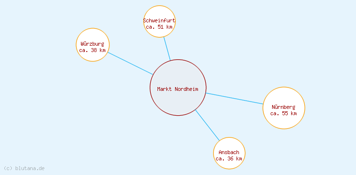 Distanzen Markt Nordheim