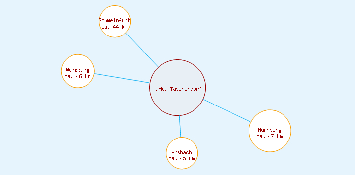 Distanzen Markt Taschendorf