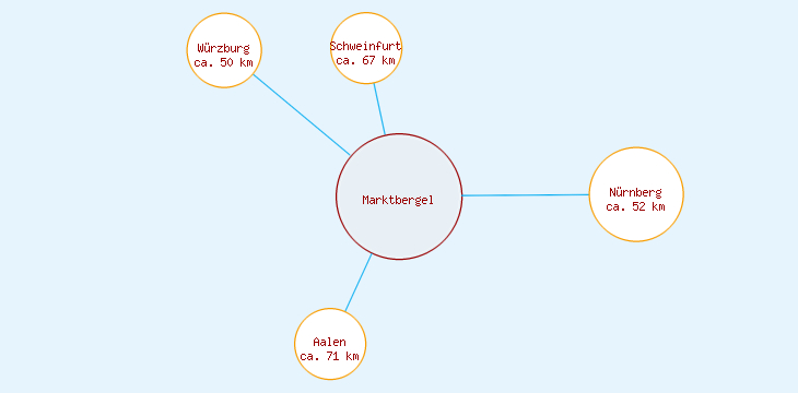 Distanzen Marktbergel