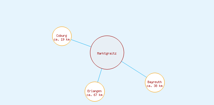 Distanzen Marktgraitz