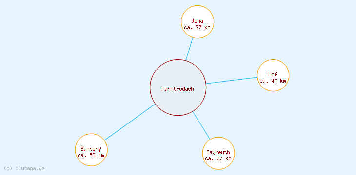 Distanzen Marktrodach