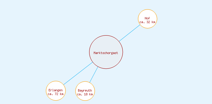 Distanzen Marktschorgast