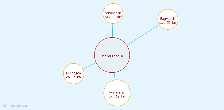 Distanzen Marloffstein