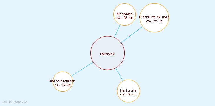 Distanzen Marnheim