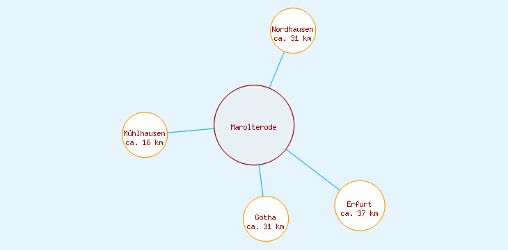 Distanzen Marolterode
