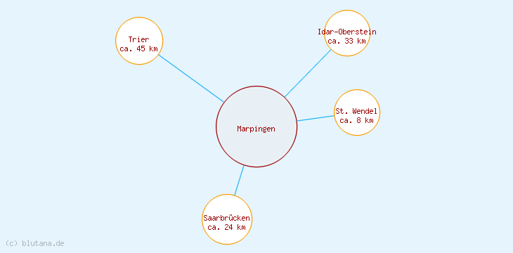 Distanzen Marpingen