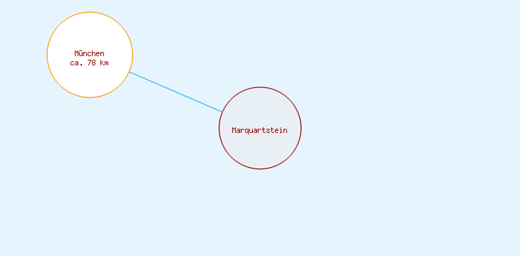 Distanzen Marquartstein