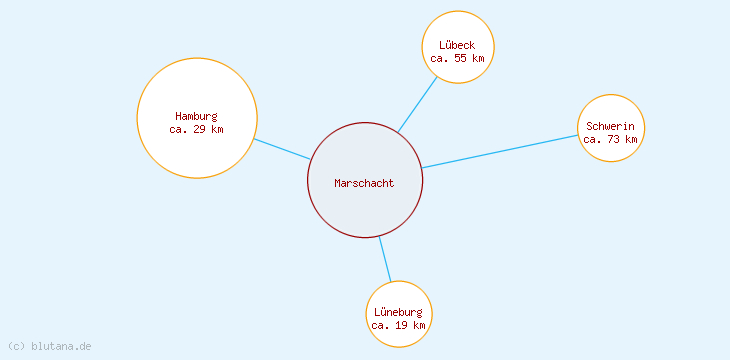 Distanzen Marschacht