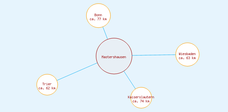 Distanzen Mastershausen