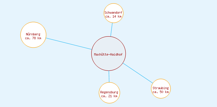 Distanzen Maxhütte-Haidhof