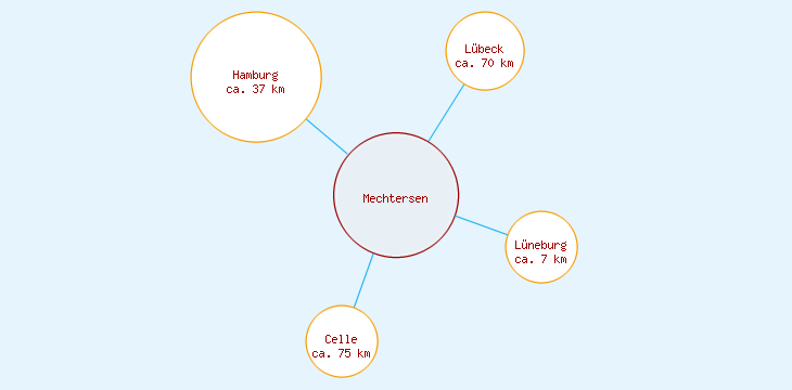 Distanzen Mechtersen