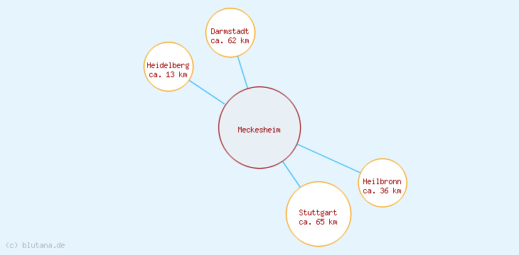 Distanzen Meckesheim