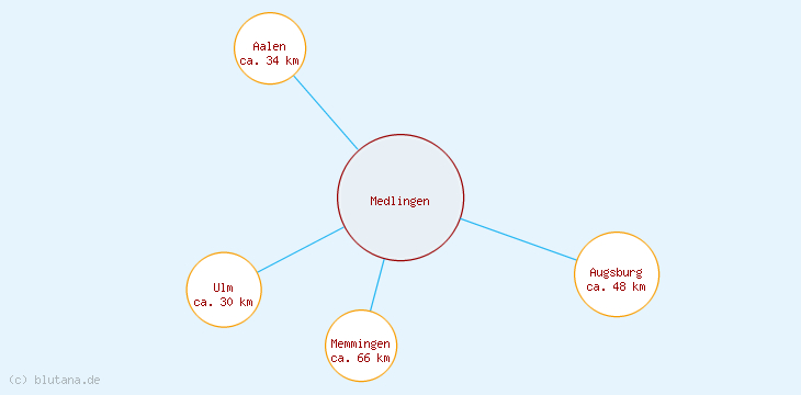 Distanzen Medlingen