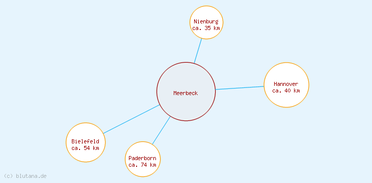 Distanzen Meerbeck