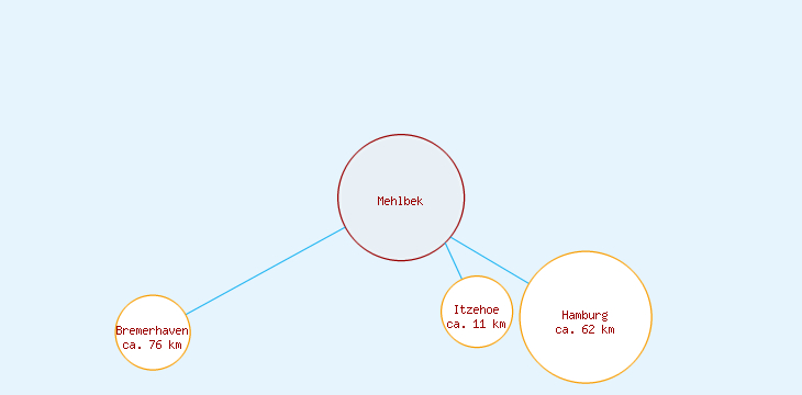 Distanzen Mehlbek