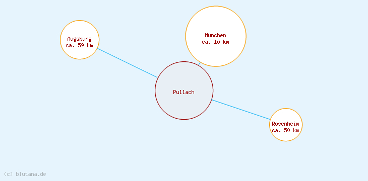 Distanzen Pullach