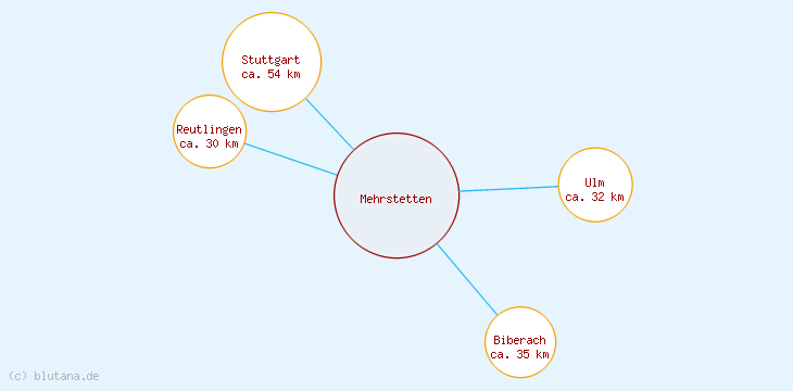 Distanzen Mehrstetten