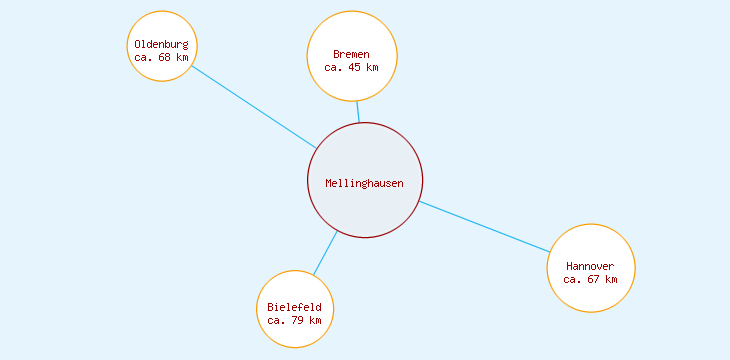 Distanzen Mellinghausen