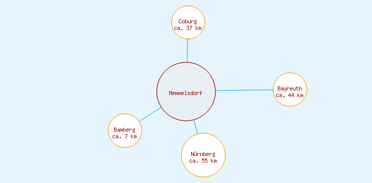 Distanzen Memmelsdorf