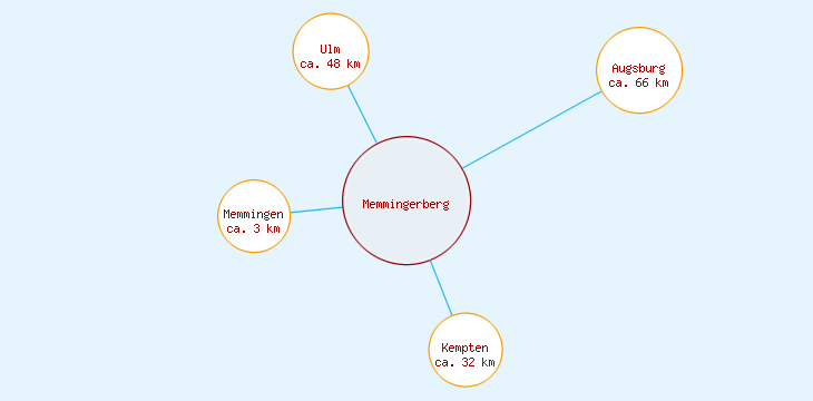 Distanzen Memmingerberg