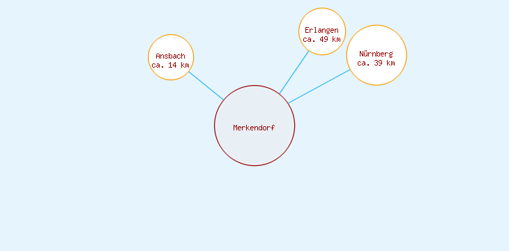 Distanzen Merkendorf