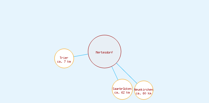 Distanzen Mertesdorf