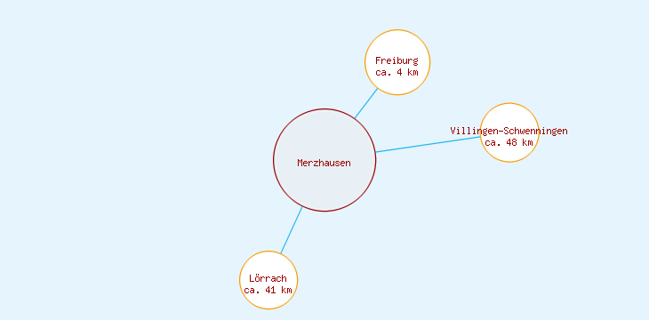 Distanzen Merzhausen