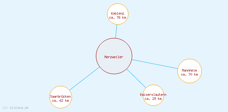 Distanzen Merzweiler