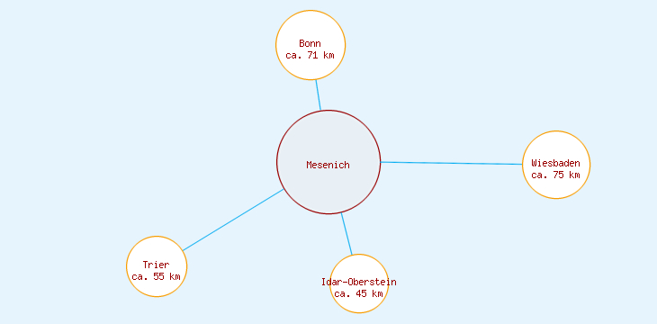 Distanzen Mesenich