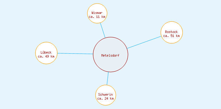 Distanzen Metelsdorf