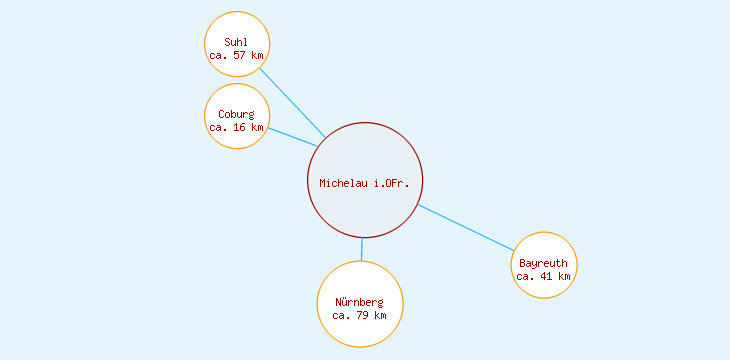 Distanzen Michelau i.OFr.