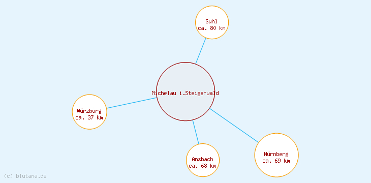 Distanzen Michelau i.Steigerwald