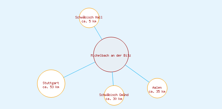 Distanzen Michelbach an der Bilz