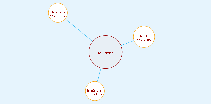 Distanzen Mielkendorf