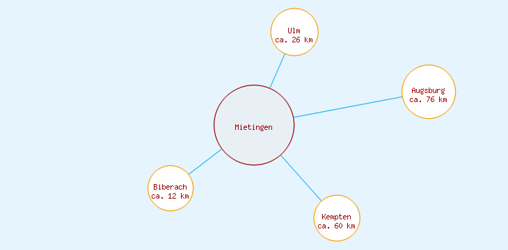 Distanzen Mietingen
