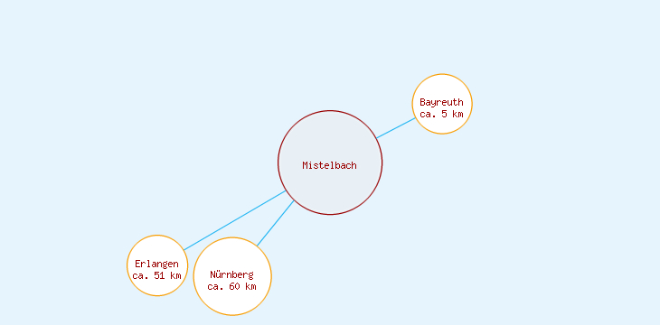 Distanzen Mistelbach