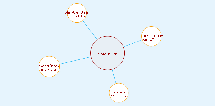 Distanzen Mittelbrunn