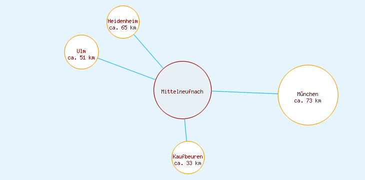 Distanzen Mittelneufnach