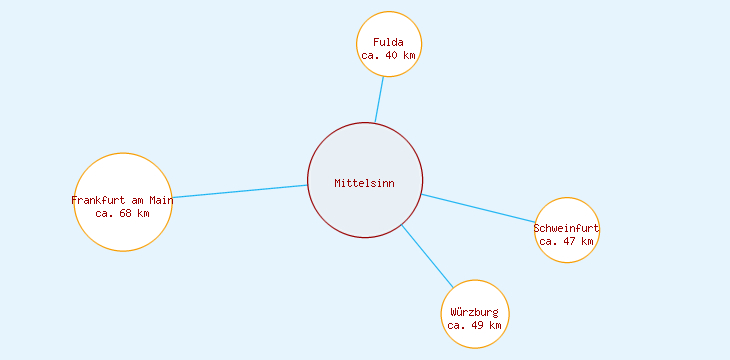 Distanzen Mittelsinn