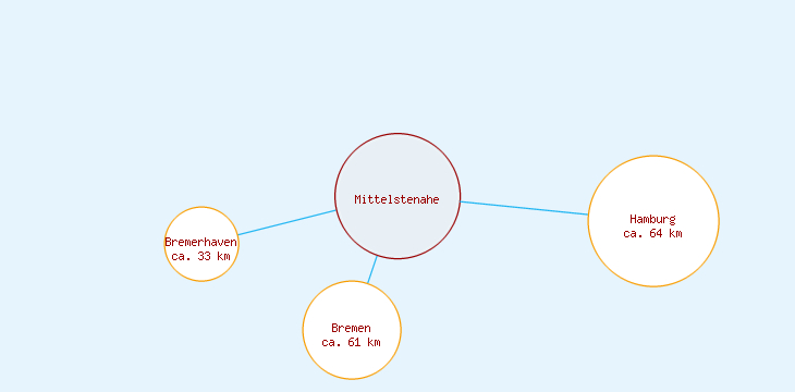 Distanzen Mittelstenahe