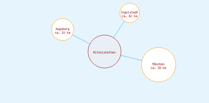 Distanzen Mittelstetten
