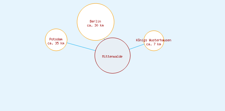 Distanzen Mittenwalde