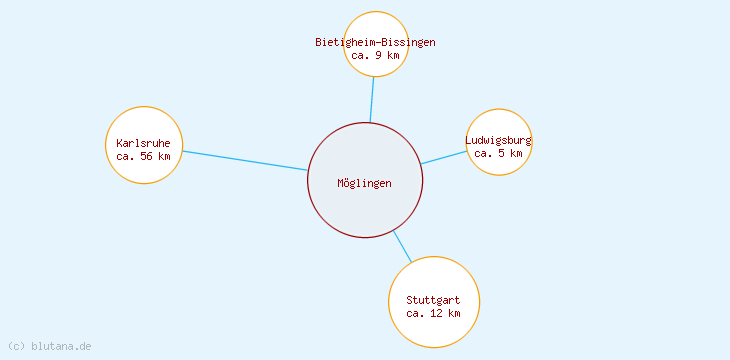 Distanzen Möglingen