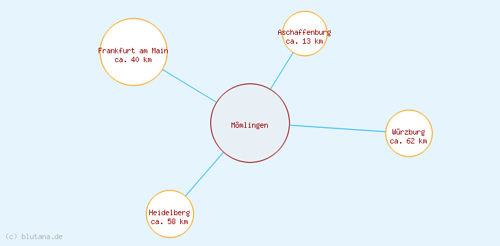 Distanzen Mömlingen