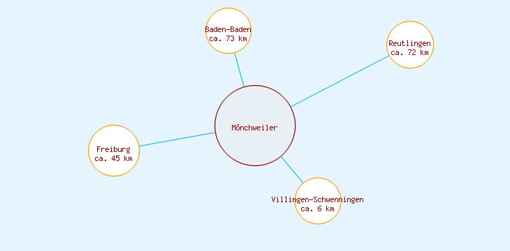 Distanzen Mönchweiler