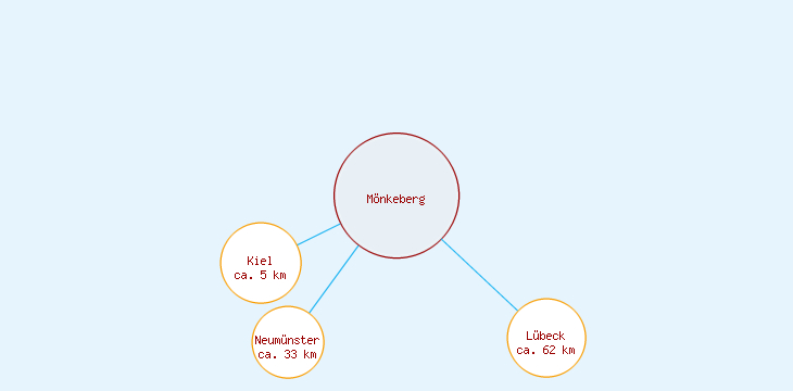 Distanzen Mönkeberg