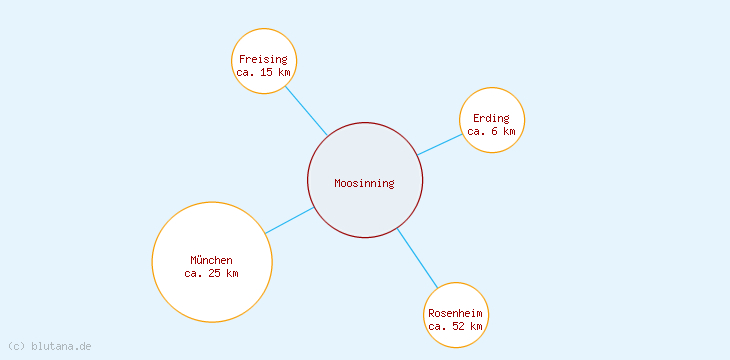 Distanzen Moosinning