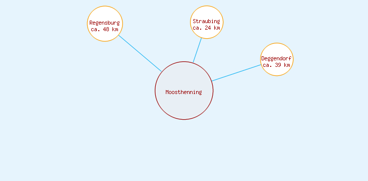 Distanzen Moosthenning