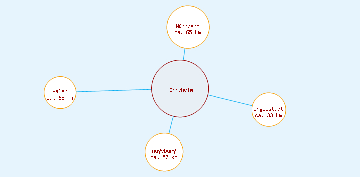 Distanzen Mörnsheim