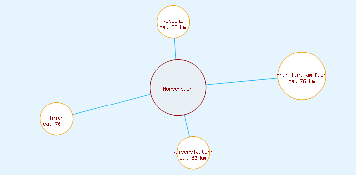 Distanzen Mörschbach